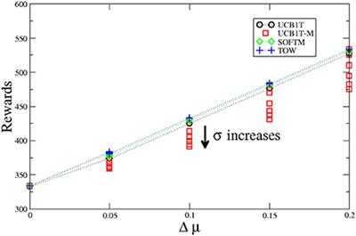 Performance in Multi-Armed Bandit Tasks in Relation to Ambiguity-Preference Within a Learning Algorithm